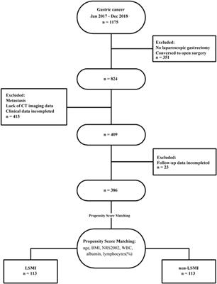 Impact of Low Skeletal Muscle Mass on Complications and Survival for Gastric Cancer: A Propensity Score Matching Analysis